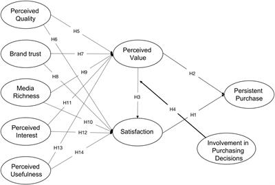 Research on the Structural Relationship of Online Persistent Purchase of Museum Cultural and Creative Products in the Context of Digitalization